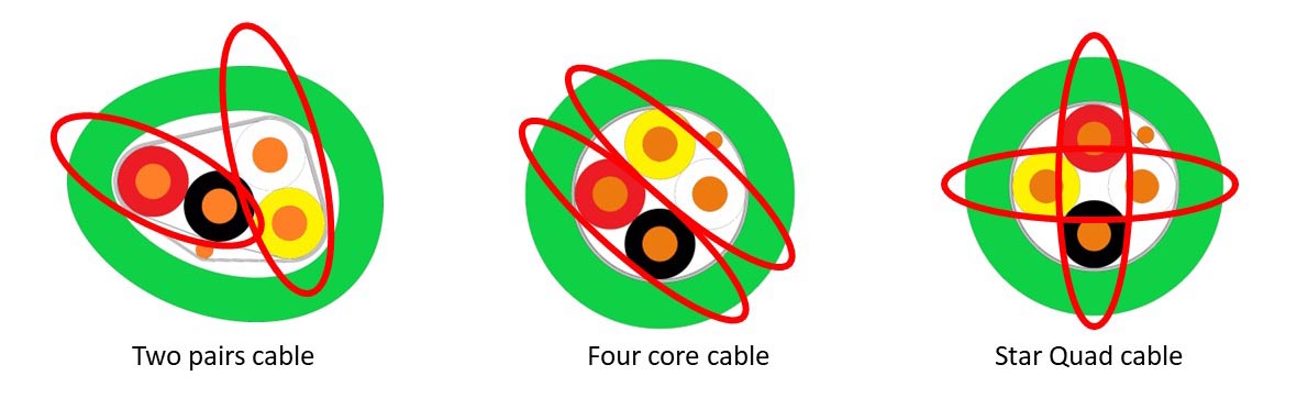 Accordia 2 pairs vs Star Quad cable